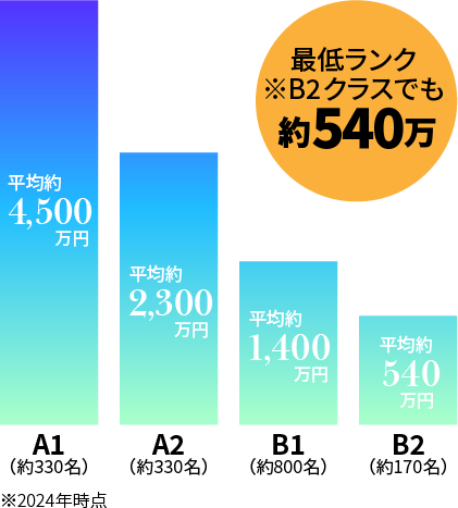 最低ランク※Bクラスでも約500万