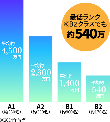 最低ランク※Bクラスでも約500万